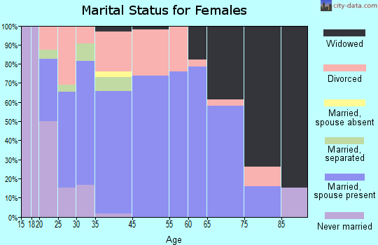 Vonore marital status for females