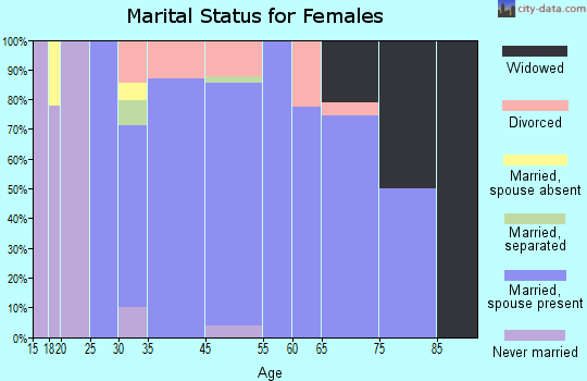 Walden marital status for females
