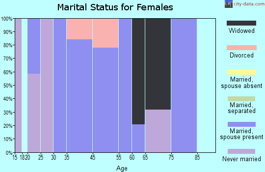 Walnut Grove marital status for females