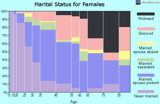 La Riviera marital status for females