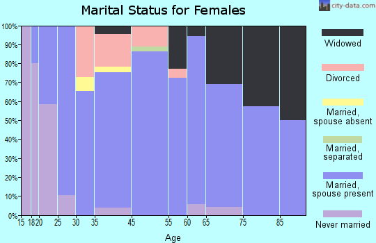 Walnut Hill marital status for females