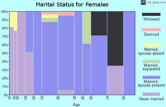 Walterhill marital status for females