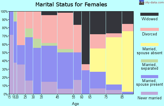 Wartburg marital status for females