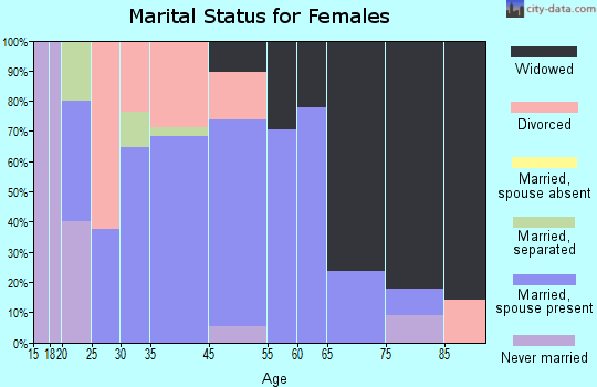 Wartrace marital status for females