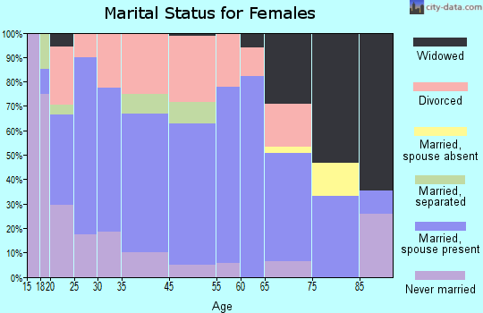Watertown marital status for females
