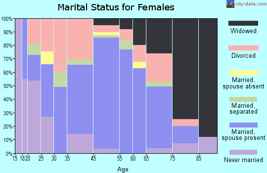 Waverly marital status for females
