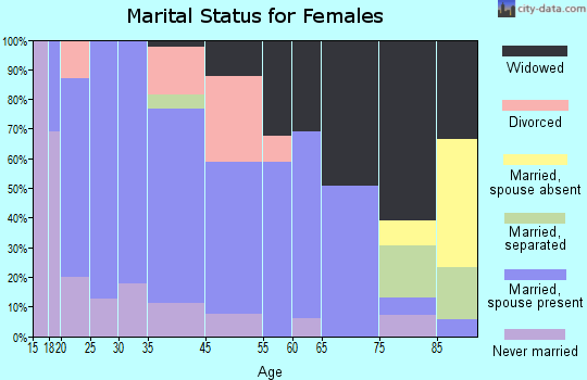 Westmoreland marital status for females