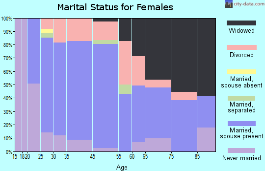White Bluff marital status for females