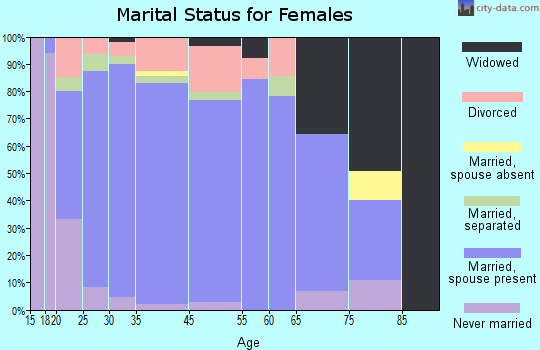 White House marital status for females