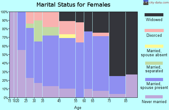 White Pine marital status for females