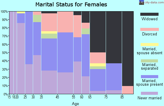 Whiteville marital status for females