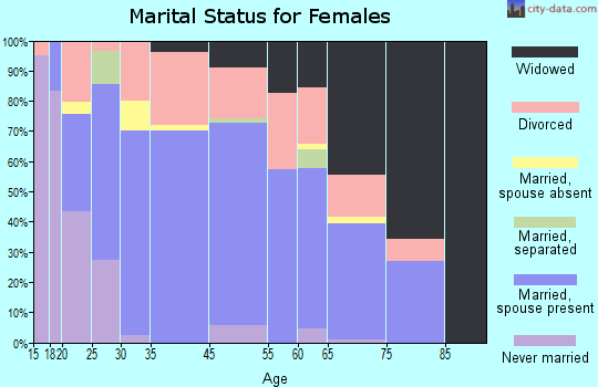 Whitwell marital status for females