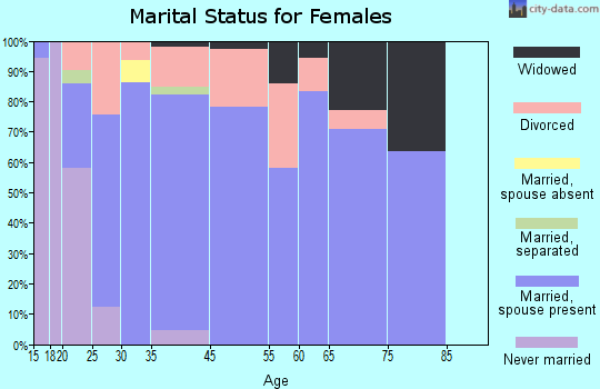 Wildwood Lake marital status for females