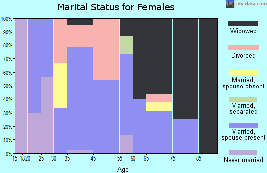 Williston marital status for females