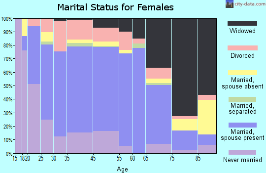 Winchester marital status for females