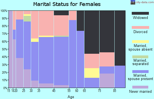 Winfield marital status for females