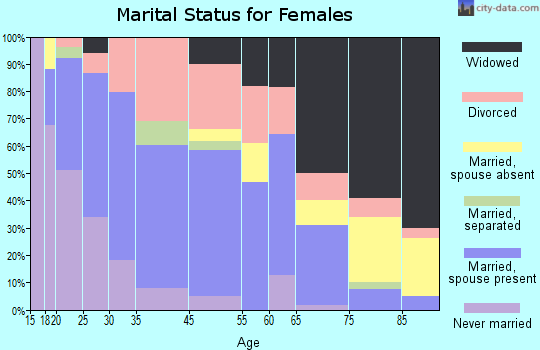 Woodbury marital status for females