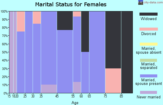 Woodland Mills marital status for females