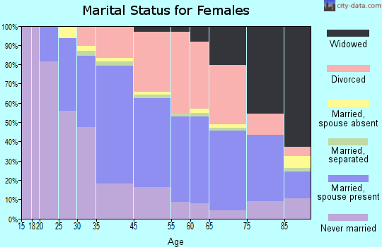 Larkspur marital status for females