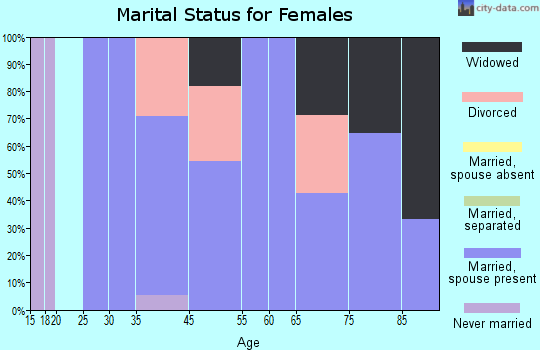 Yorkville marital status for females