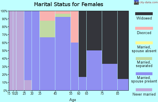 Abbott marital status for females