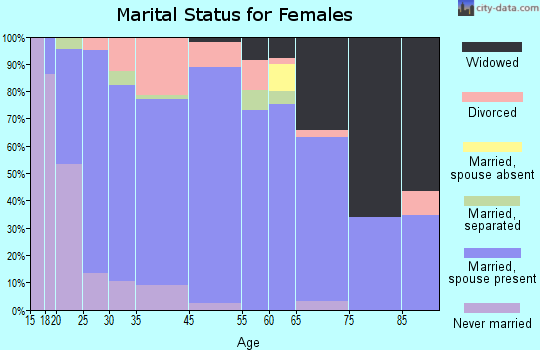 Abernathy marital status for females