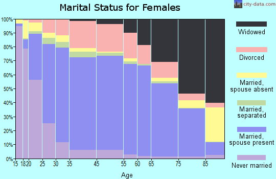 Abilene marital status for females