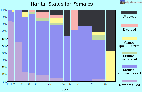 Abram-Perezville marital status for females