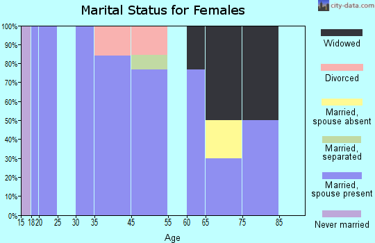 Ackerly marital status for females