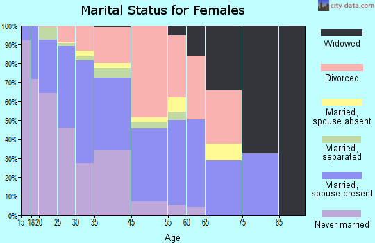 Addison marital status for females