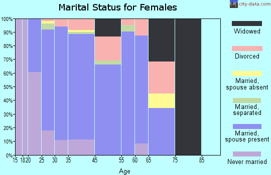 Las Flores marital status for females