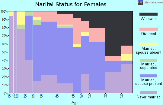 Alamo Heights marital status for females