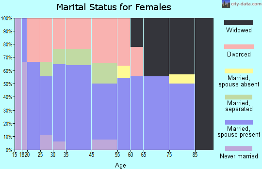 Alba marital status for females