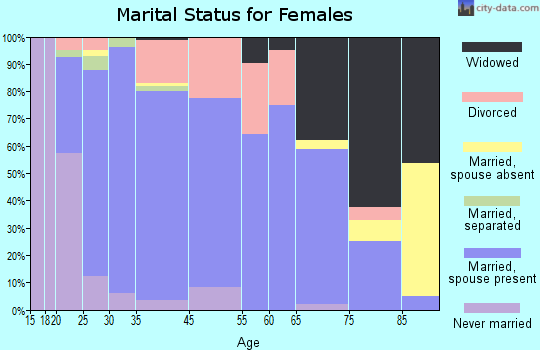 Albany marital status for females
