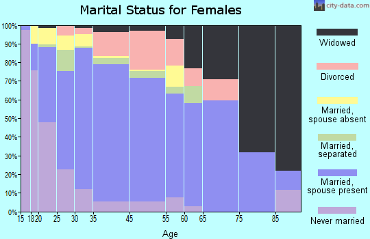 Aldine marital status for females