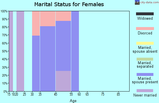 Alfred-South La Paloma marital status for females