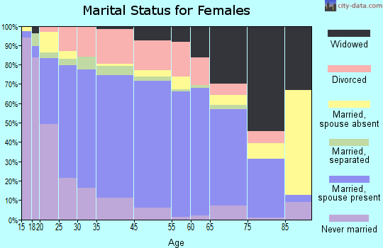 Alice marital status for females