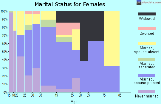 Las Lomas marital status for females