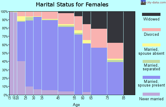 Allen marital status for females
