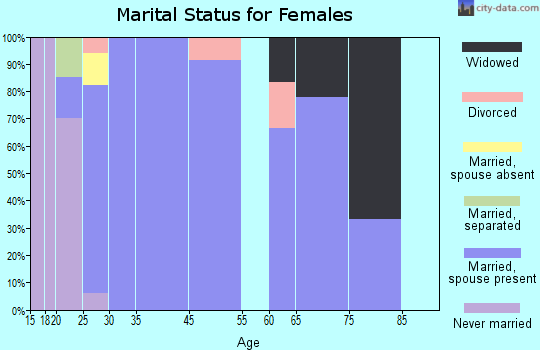 Alma marital status for females