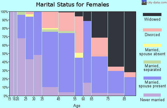 Alpine marital status for females