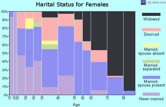 Alto marital status for females