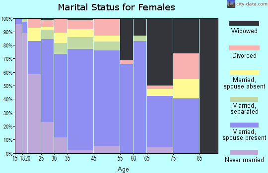 Alton marital status for females
