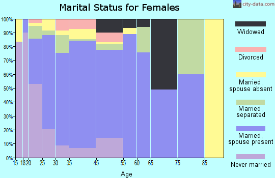 Alton North marital status for females