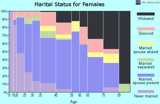 Alvarado marital status for females