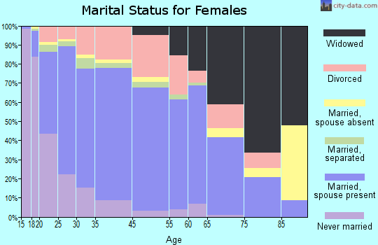 Alvin marital status for females