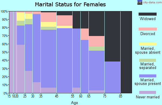 Lathrop marital status for females