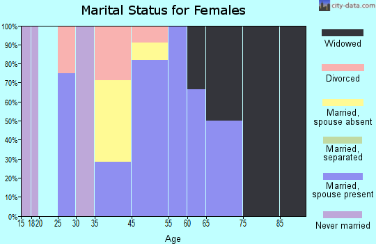 Anderson marital status for females