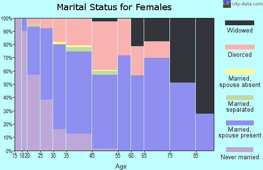 Anderson Mill marital status for females