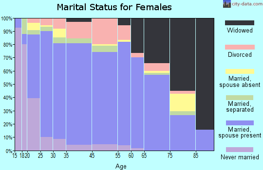 Andrews marital status for females